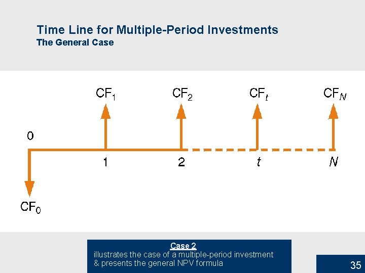 Time Line for Multiple-Period Investments The General Case 2 illustrates the case of a