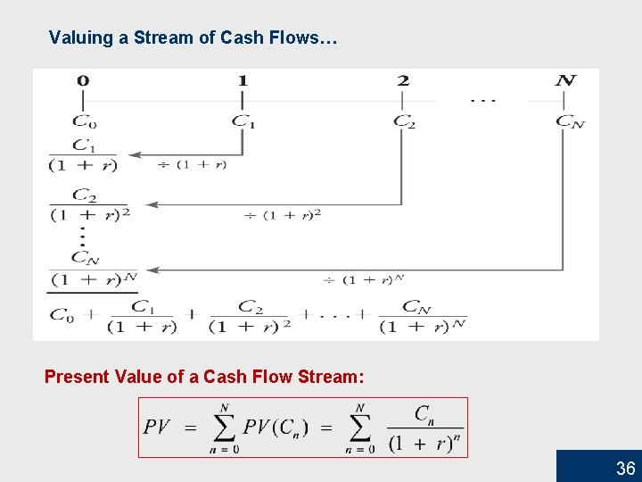 Valuing a Stream of Cash Flows… Present Value of a Cash Flow Stream: 36