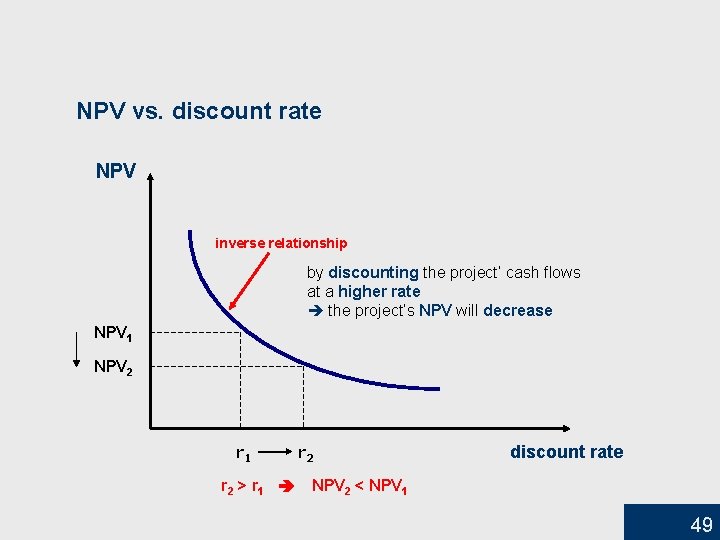 NPV vs. discount rate NPV inverse relationship by discounting the project’ cash flows at