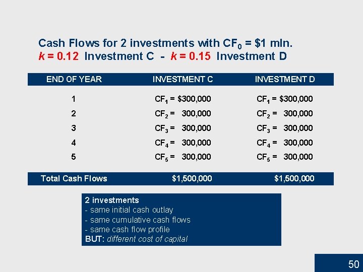 Cash Flows for 2 investments with CF 0 = $1 mln. k = 0.