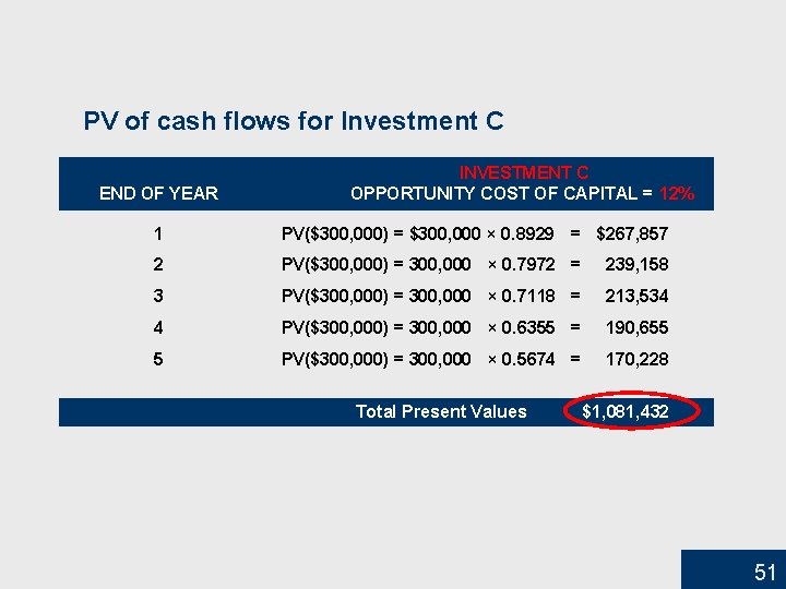 PV of cash flows for Investment C END OF YEAR INVESTMENT C OPPORTUNITY COST