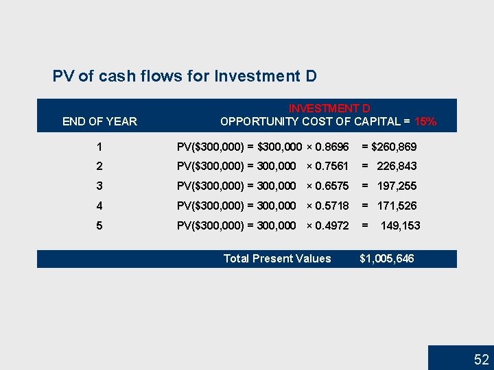 PV of cash flows for Investment D END OF YEAR INVESTMENT D OPPORTUNITY COST