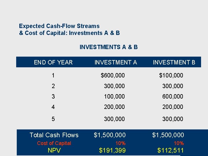 Expected Cash-Flow Streams & Cost of Capital: Investments A & B INVESTMENTS A &