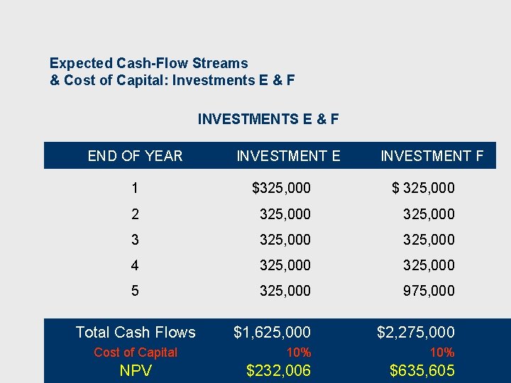 Expected Cash-Flow Streams & Cost of Capital: Investments E & F INVESTMENTS E &