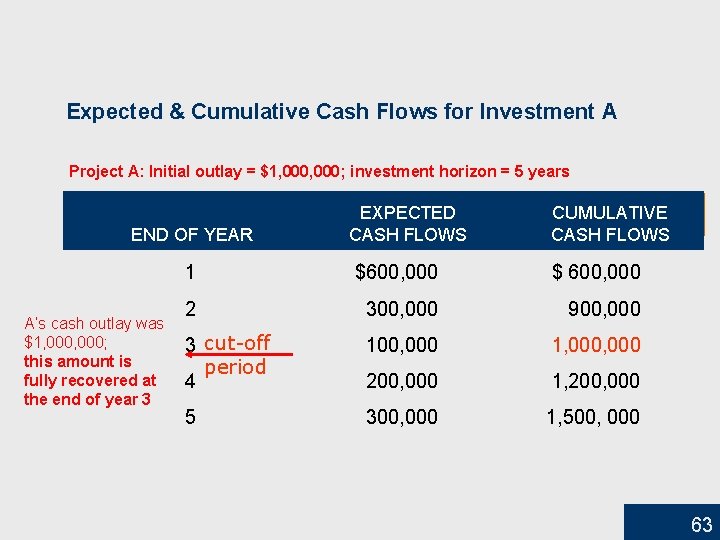 Expected & Cumulative Cash Flows for Investment A Project A: Initial outlay = $1,