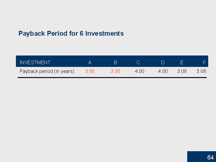 Payback Period for 6 Investments INVESTMENT Payback period (in years) A B C D