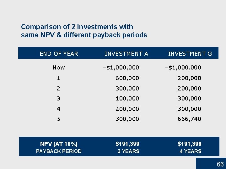 Comparison of 2 Investments with same NPV & different payback periods END OF YEAR