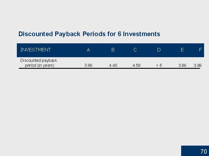 Discounted Payback Periods for 6 Investments INVESTMENT Discounted payback period (in years) A B