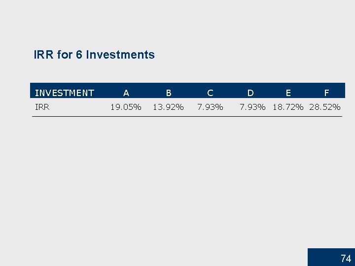 IRR for 6 Investments INVESTMENT IRR A B C 19. 05% 13. 92% 7.
