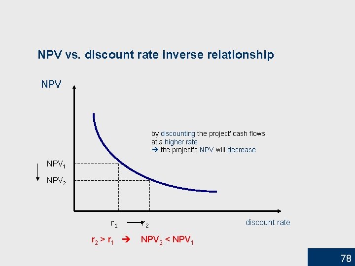 NPV vs. discount rate inverse relationship NPV by discounting the project’ cash flows at