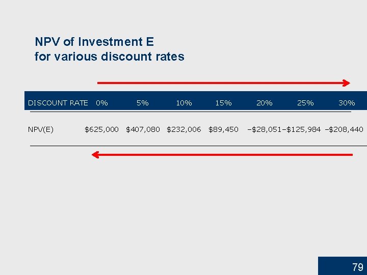 NPV of Investment E for various discount rates DISCOUNT RATE NPV(E) 0% 5% 10%