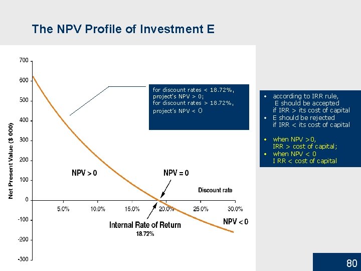 The NPV Profile of Investment E for discount rates < 18. 72%, project's NPV