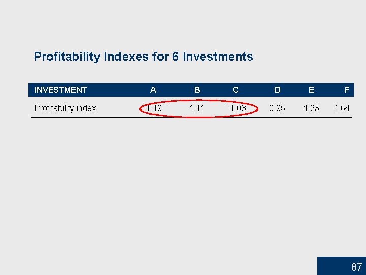 Profitability Indexes for 6 Investments INVESTMENT Profitability index A B C D E 1.