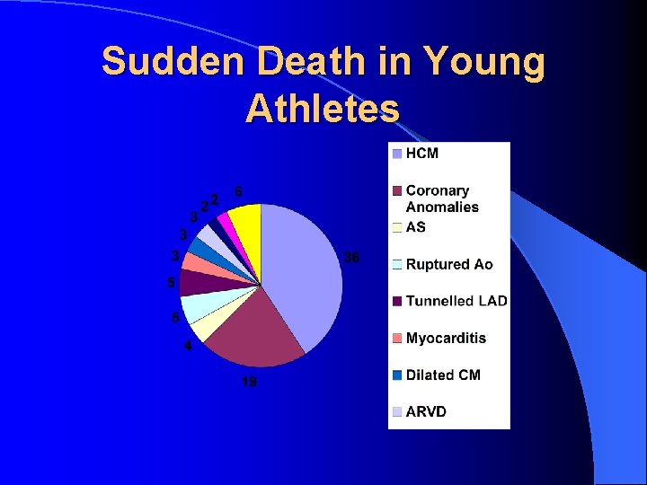 Sudden Death in Young Athletes 