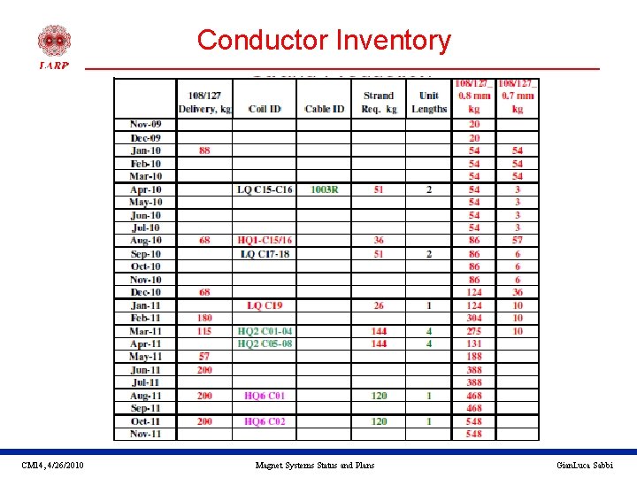 Conductor Inventory CM 14, 4/26/2010 Magnet Systems Status and Plans Gian. Luca Sabbi 