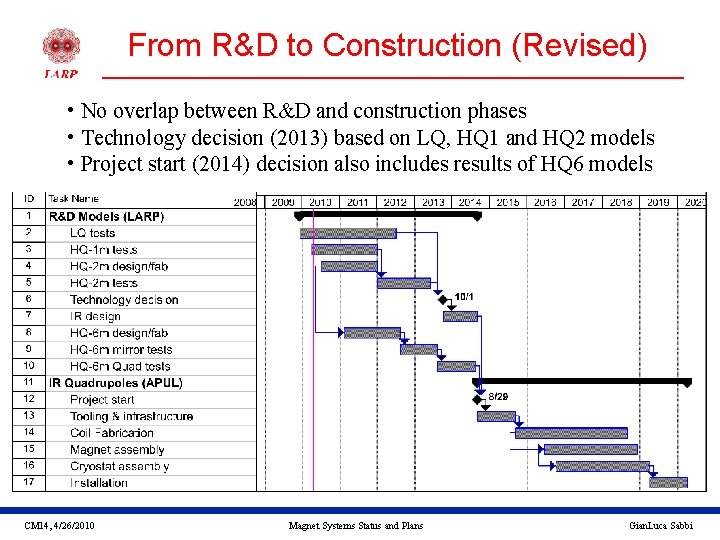 From R&D to Construction (Revised) • No overlap between R&D and construction phases •