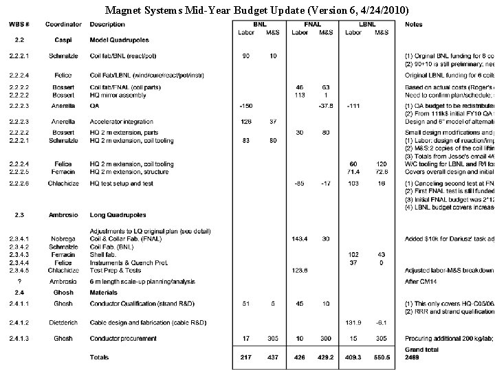 Magnet Systems Mid-Year Budget Update (Version 6, 4/24/2010) Mid-year Budget Update CM 14, 4/26/2010