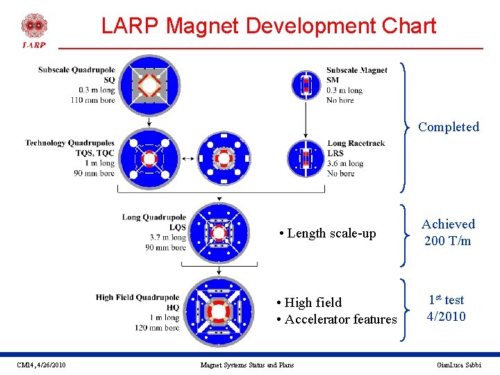 LARP Magnet Development Chart Completed • Length scale-up • High field • Accelerator features