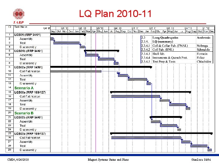 LQ Plan 2010 -11 CM 14, 4/26/2010 Magnet Systems Status and Plans Gian. Luca