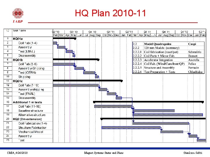 HQ Plan 2010 -11 CM 14, 4/26/2010 Magnet Systems Status and Plans Gian. Luca