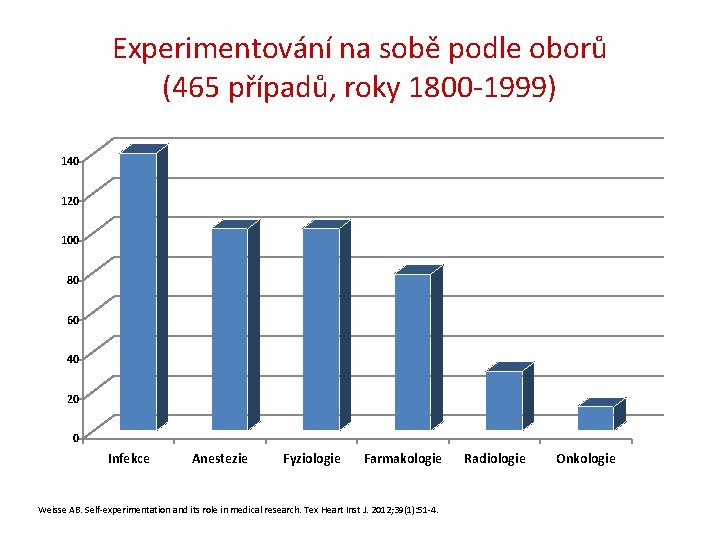 Experimentování na sobě podle oborů (465 případů, roky 1800 -1999) 140 120 100 80