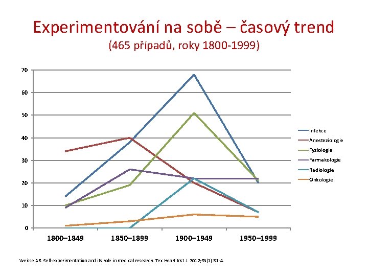 Experimentování na sobě – časový trend (465 případů, roky 1800 -1999) 70 60 50