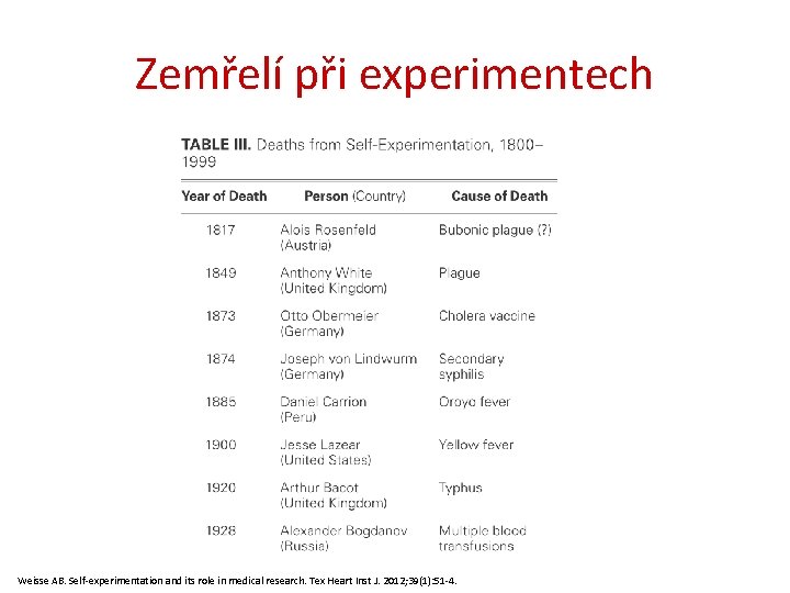 Zemřelí při experimentech Weisse AB. Self-experimentation and its role in medical research. Tex Heart