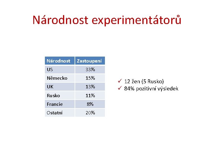 Národnost experimentátorů Národnost Zastoupení US 33% Německo 15% UK 13% Rusko 11% Francie 8%