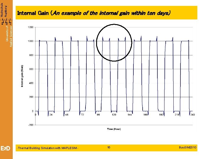 University of Applied Sciences Hochschule Augsburg Internal Gain (An example of the internal gain