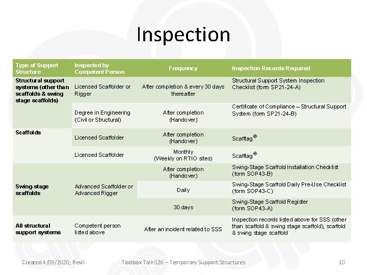 Inspection Type of Support Structure Inspected by Competent Person Structural support systems (other than