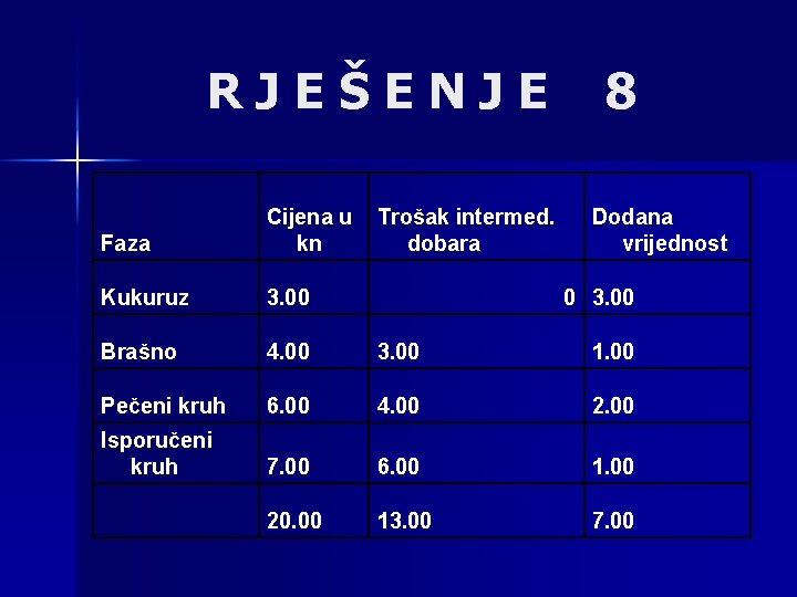 RJEŠENJE Trošak intermed. dobara 8 Faza Cijena u kn Dodana vrijednost Kukuruz 3. 00