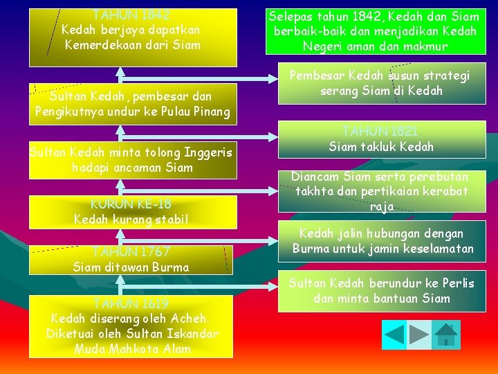 TAHUN 1842 Kedah berjaya dapatkan Kemerdekaan dari Siam Sultan Kedah, pembesar dan Pengikutnya undur