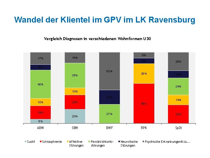 Wandel der Klientel im GPV im LK Ravensburg Vergleich Diagnosen in verschiedenen Wohnformen U