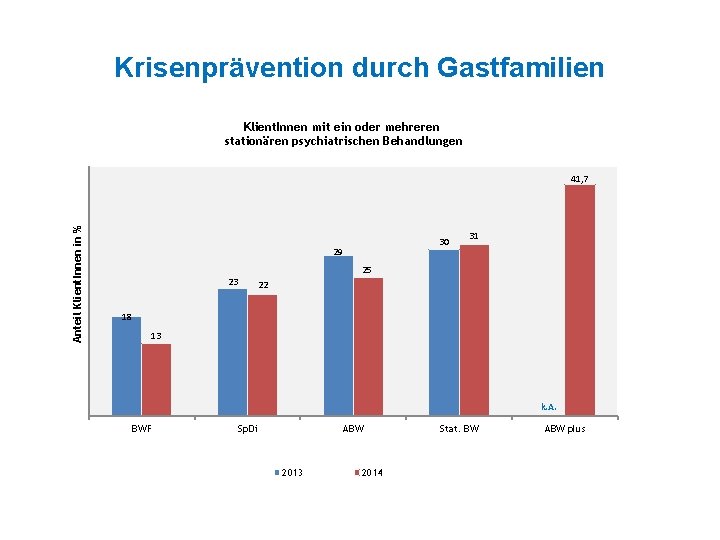 Krisenprävention durch Gastfamilien Klient. Innen mit ein oder mehreren stationären psychiatrischen Behandlungen Anteil Klient.