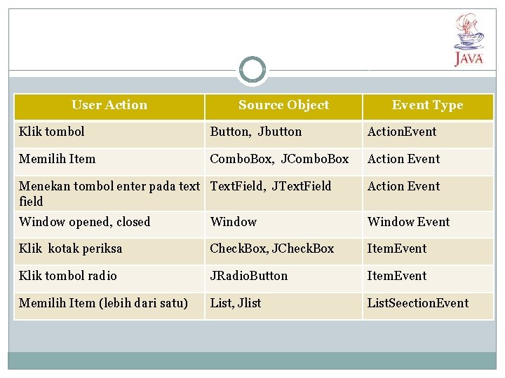 User Action Source Object Event Type Klik tombol Button, Jbutton Action. Event Memilih Item User Action Source Object Event Type Klik tombol Button, Jbutton Action. Event Memilih Item