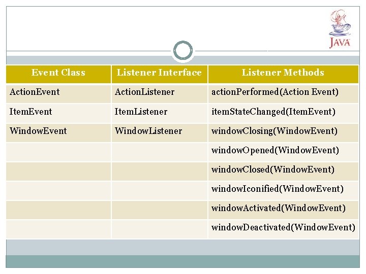 Event Class Listener Interface Listener Methods Action. Event Action. Listener action. Performed(Action Event) Item. Event Class Listener Interface Listener Methods Action. Event Action. Listener action. Performed(Action Event) Item.