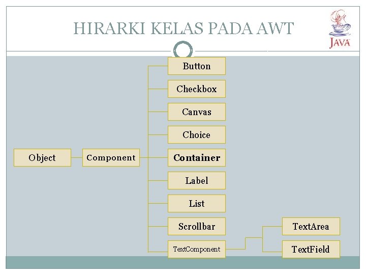 HIRARKI KELAS PADA AWT Button Checkbox Canvas Choice Object Component Container Label List Scrollbar HIRARKI KELAS PADA AWT Button Checkbox Canvas Choice Object Component Container Label List Scrollbar