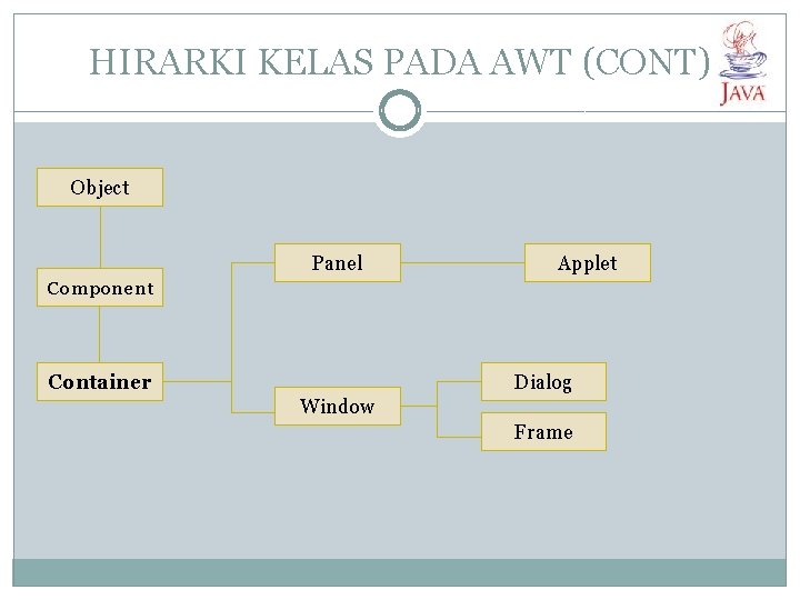 HIRARKI KELAS PADA AWT (CONT) Object Panel Applet Component Container Dialog Window Frame HIRARKI KELAS PADA AWT (CONT) Object Panel Applet Component Container Dialog Window Frame