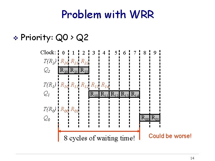 Problem with WRR v Priority: Q 0 > Q 2 Clock: 0 1 2
