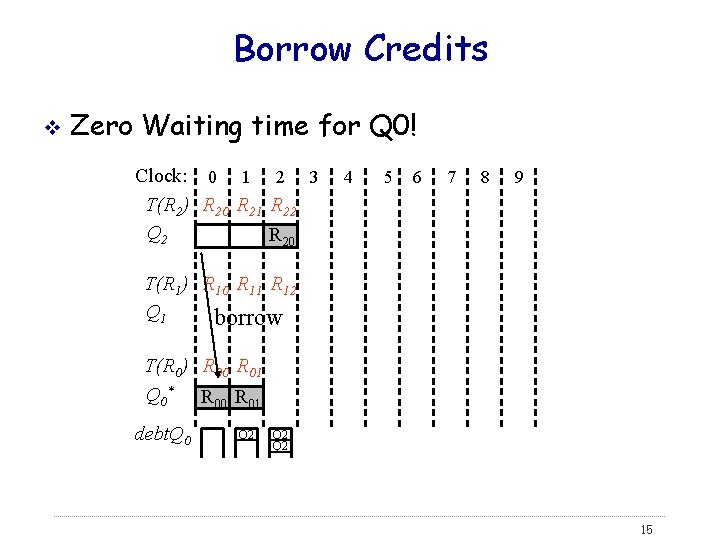 Borrow Credits v Zero Waiting time for Q 0! Clock: 0 1 2 3