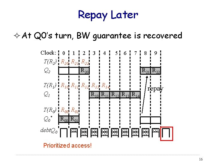 Repay Later ² At Q 0’s turn, BW guarantee is recovered Clock: 0 1