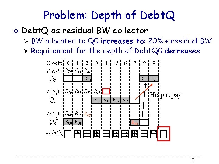 Problem: Depth of Debt. Q v Debt. Q as residual BW collector Ø Ø