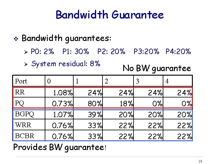 Bandwidth Guarantee v Bandwidth guarantees: Ø P 0: 2% Ø System residual: 8% Port