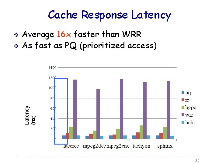 Cache Response Latency Average 16 x faster than WRR v As fast as PQ