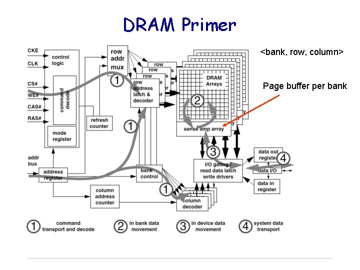 DRAM Primer <bank, row, column> Page buffer per bank 