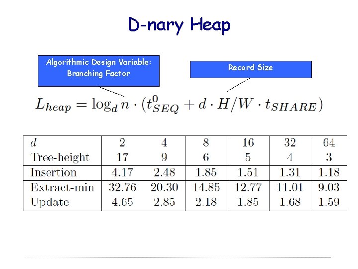D-nary Heap Algorithmic Design Variable: Branching Factor Record Size 