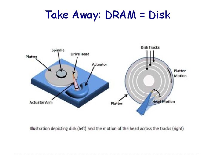 Take Away: DRAM = Disk 