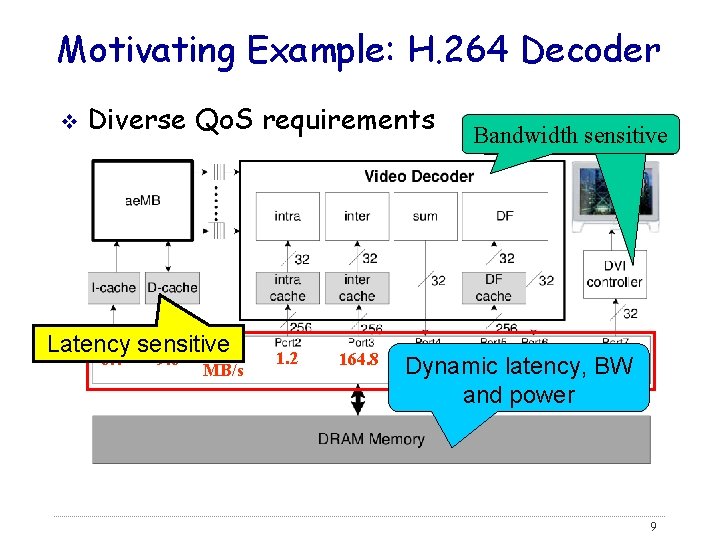 Motivating Example: H. 264 Decoder v Diverse Qo. S requirements Latency sensitive 6. 4