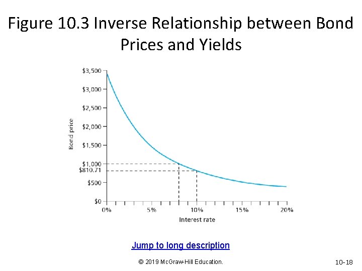 Figure 10. 3 Inverse Relationship between Bond Prices and Yields Jump to long description