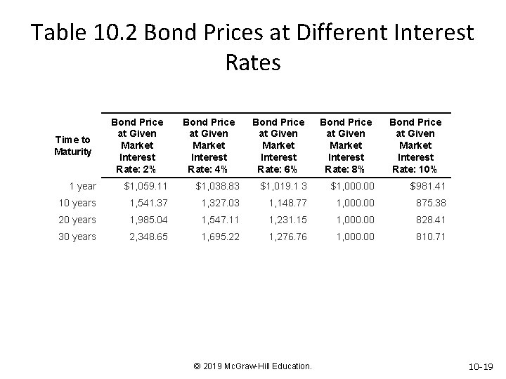 Table 10. 2 Bond Prices at Different Interest Rates Time to Maturity Bond Price